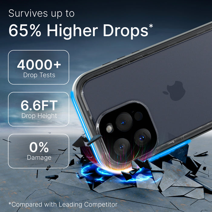 Catalyst iPhone 15 Pro Max waterproof case showing how drop proof the case is text reads survives up to  65% higher drops 4000+ drop test 6.6 FT drop height 0% damaged
